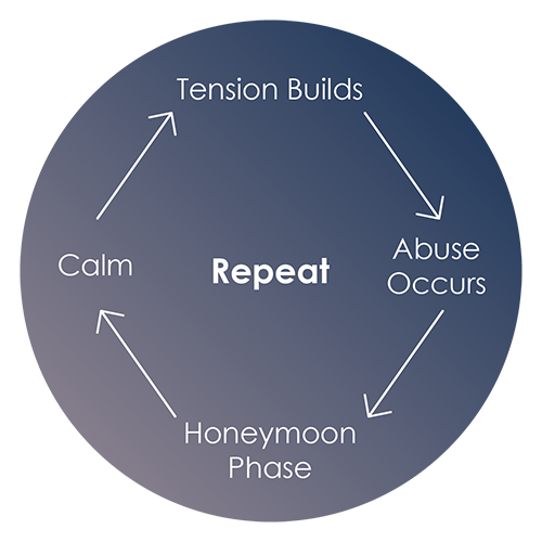 Cycle of abuse diagram
